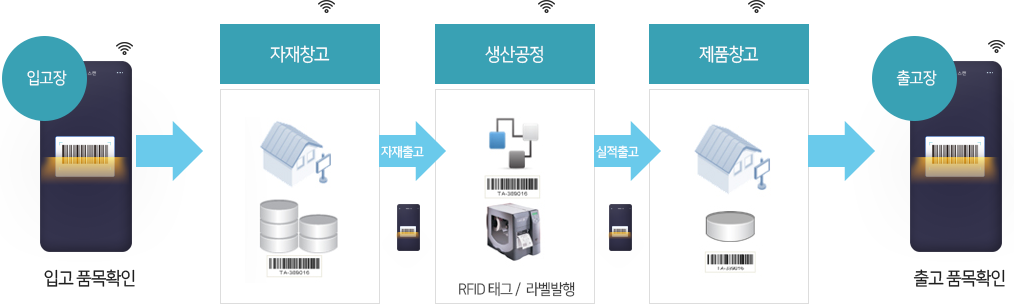 RFID 태그 / 코드 시스템
